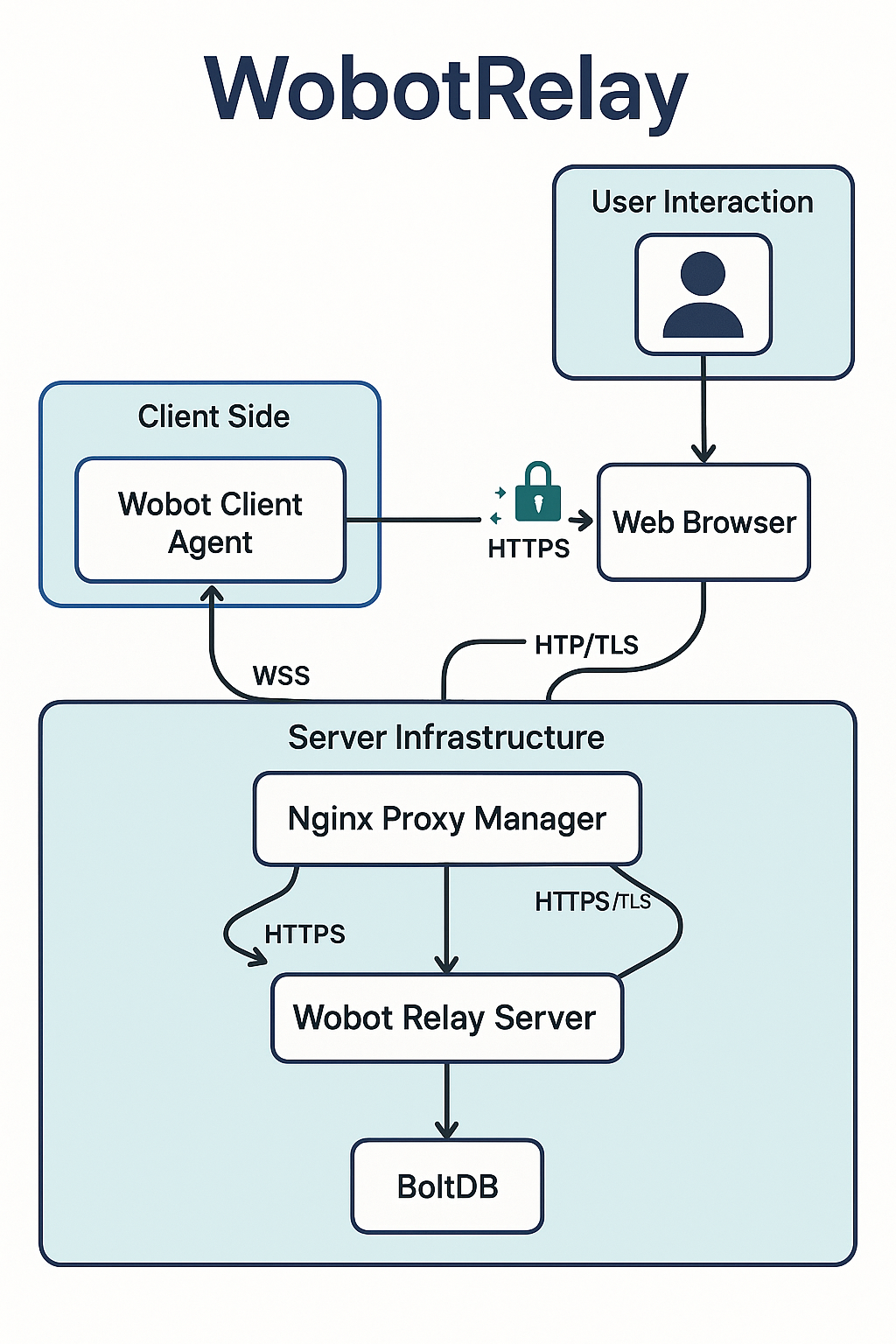 WobotRelay Architecture Diagram showing client, user interaction, and server infrastructure components like Nginx, Relay Server, and BoltDB.